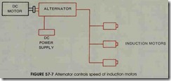 FIGURE 57-7 Altemator controls speed of induction motors