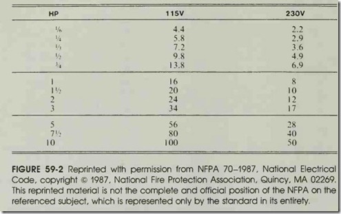 FIGURE 59-2 Reprinted wtth permission from NFPA 70-1987, National Electrical