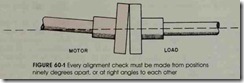 FIGURE 60-1 Every alignment check must be made from positions ninety degrees apart, or at right angles to each other