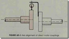 FIGURE 60-3 Axis alignment of direct motor couplings