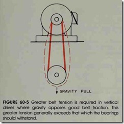 FIGURE 60-5 Greater belt tension is required in vertical