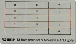 FIGURE 61-22 Truth table for a two-input NAND gate