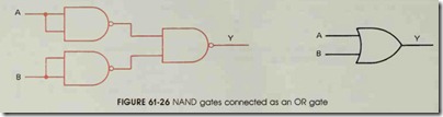 FIGURE 61-26 NAND gates connected as an OR gate