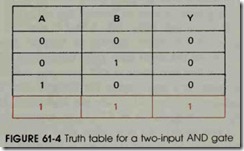 FIGURE 61-4 Truth table for a two-input AND gate