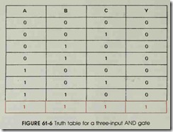 FIGURE 61-6 Truth table for a three-input AND gate