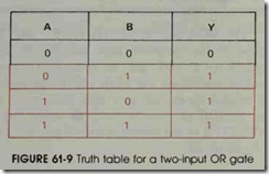 FIGURE 61-9 Truth table for a two-input OR gate
