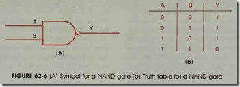 FIGURE 62-6 (A) Symbol for a NAND gate (b) Truth table for a NAND gate