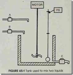 FIGURE 65-1 Tank used to mix two liquids