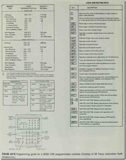 FIGURE 65-10 Programming guide for a SERIES ONE programmable controller