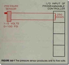 FIGURE 66-1 The pressure sensor produces one to five volts