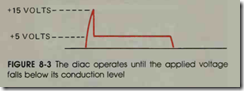 FIGURE 8-3 The diac operates until the applied voltage falls below its conduction level