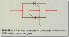 FIGURE 9-2 The triac operates in a manner similar to two SCRs with a common gate
