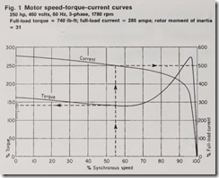 Fig. 1 Motor speed-torque-current curves