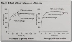 Fig. 2. Effect of line voltage on efficiency