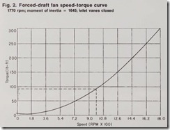 Fig. 2. Forced-draft fan speed-torque curve