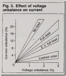 Fig. 3. Effect of voltage unbalance on current