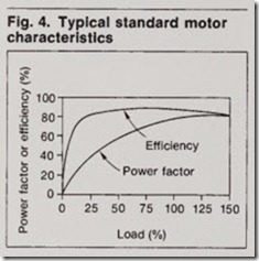 Fig. 4. Typical standard motor