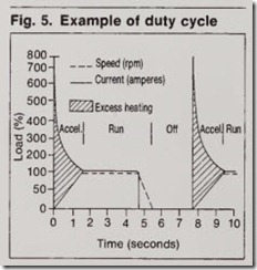 Fig. 5. Example of duty cycle