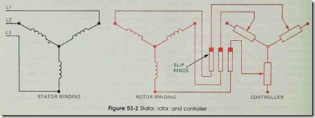 Figure 53-2 Stator, rotor, and controller