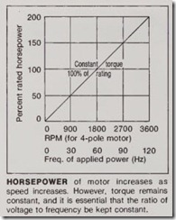 HORSEPOWER  of  motor  increases  as speed increases. However, torque remains constant, and it is essential that the ratio of voltage to frequency be kept constant.