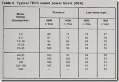 Table 2.  Typical TEFC sound power levels (dBA)