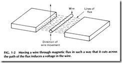 FIG. 1-2 Moving a wire through magnetic flux in such a way that it cuts across