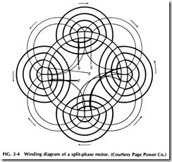 FIG. 2-4 Winding diagram of a split-phase motor. (Courtesy Page Power Co.)