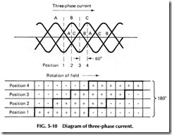 FIG. 5-10 Diagram of three-phase current