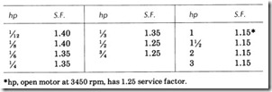 NEMA service factors