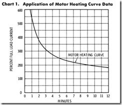 Chart 1. Application of Motor Heating Curve Data_thumb