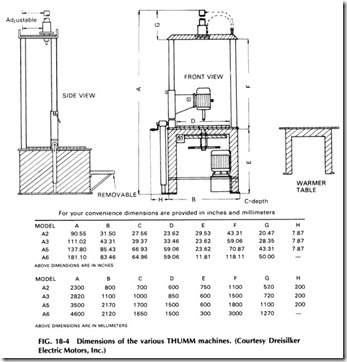 Dimensions of the various THUMM machines Courtesy Dreisilker Electric Motors Inc
