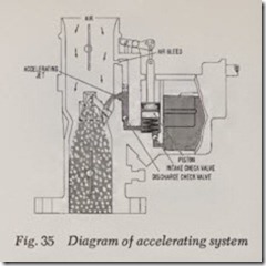 FiS- 35 Diagram of accelerating system