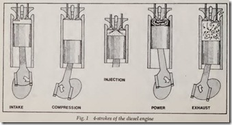 Fig. 1 4-strokes of the diesel engine