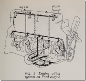 Fig. 1 Engine oiling