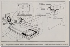 Fig. 1 Evaporative emission control system with charcoal canister. Typical American Motors (up to 1976)