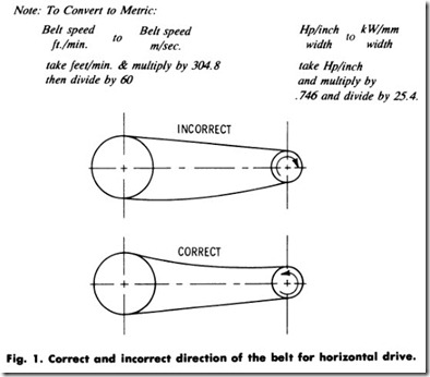 Fig. 1. Correct and incorrect direction of the belt for horizontal drive.