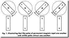 Fig. 1. Illustrating that like poles of permanent magnets repel one another