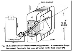 Fig. 10. An elementary direct-current (de) generator. A commutator  keeps the current flowing  in the same direction in the load circuit (A).