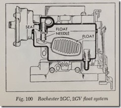 Fig. 100 Rochester 2GC, 2GV float system