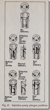 Fig. 11 Injection pump plunger positions