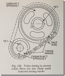 Fig. 125 Valve timing is correct