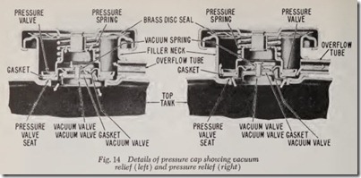 Fig. 14 Details of pressure cap showing vacuum