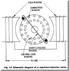 Fig. 14. Schematic diagram of a repulsion-induction motor.