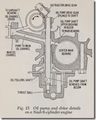 Fig. 15 Oil pump and drive details