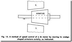 Fig. 15. A method of speed control of a dc motor by moving its wedge-