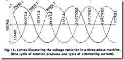 Fig. 15. Curves illustrating the voltage variation in a three-phase machine. (One cycle of rotation produces one cycle of alternating current).