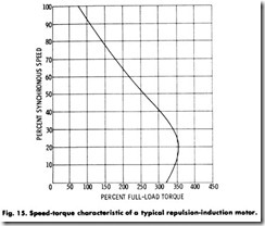 Fig. 15. Speed-torque characteristic of a typical repulsion-induction motor.