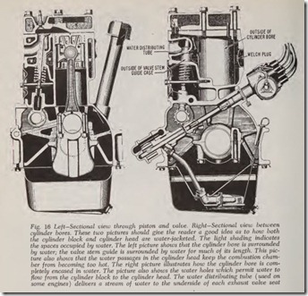 Fig. 16 Left-Sectional view through piston and valve. Right-Sectional view between