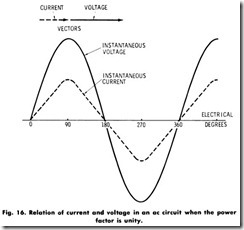 Fig. 16. Relation off current and voltage in an ac circuit when the power