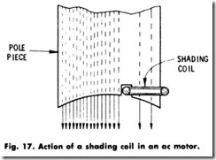 Fig. 17. Action of a shading coil in an ac motor.